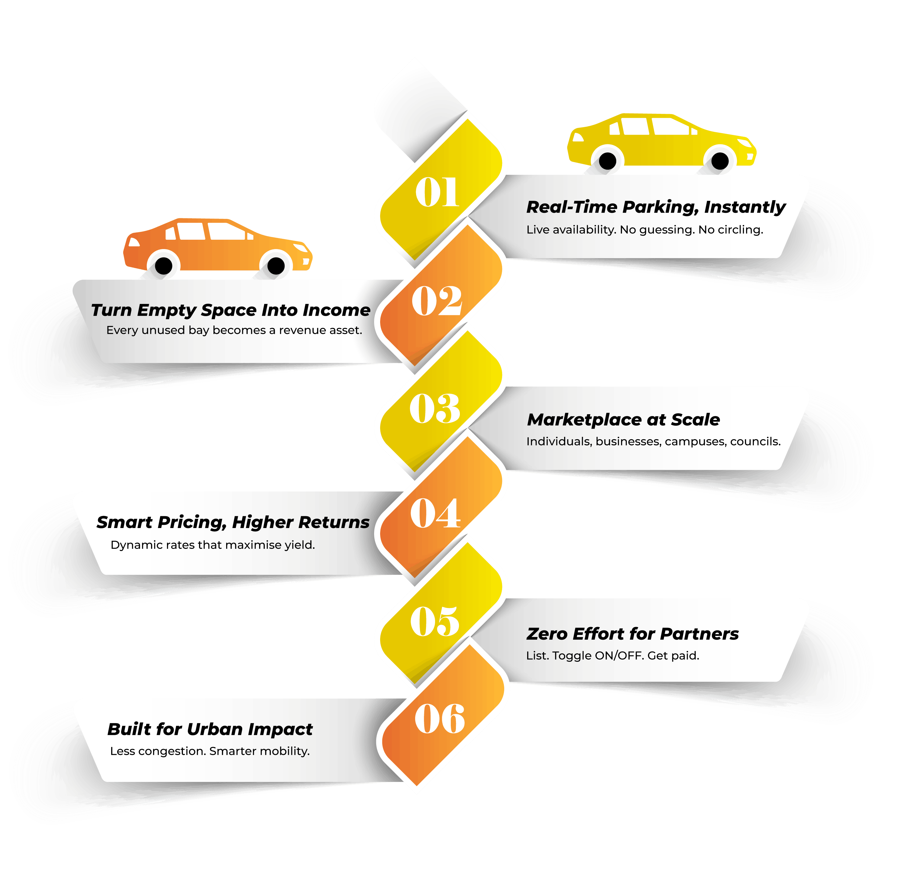 Carparkly value chain infographic showing real-time parking, marketplace, smart pricing, zero effort for partners and urban impact benefits